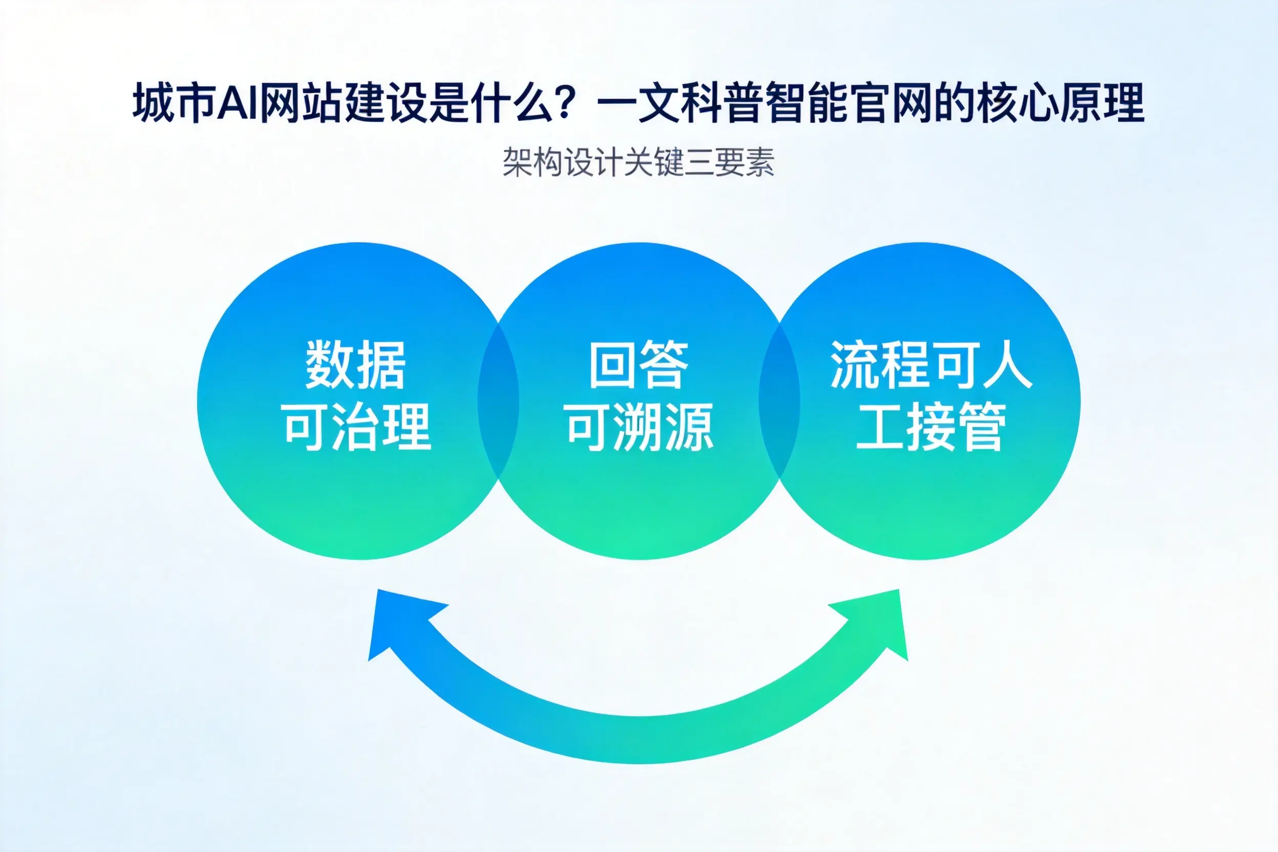 贺州AI网站建设是什么？一文科普智能官网的核心原理