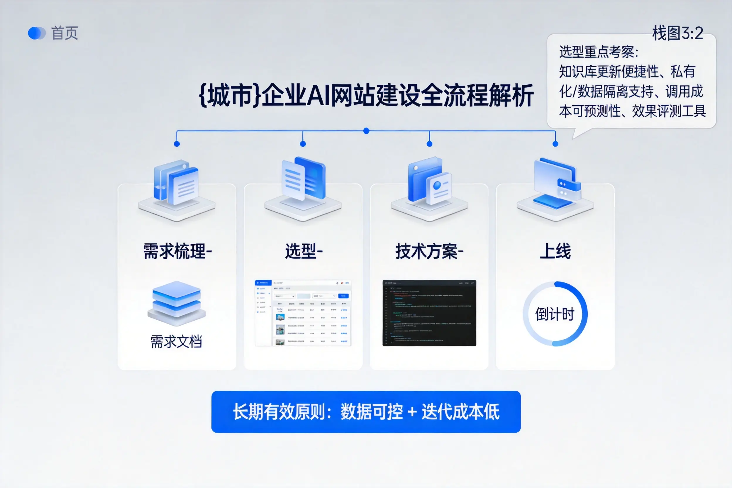 贺州企业AI网站建设如何入门？从需求梳理到上线全流程解析