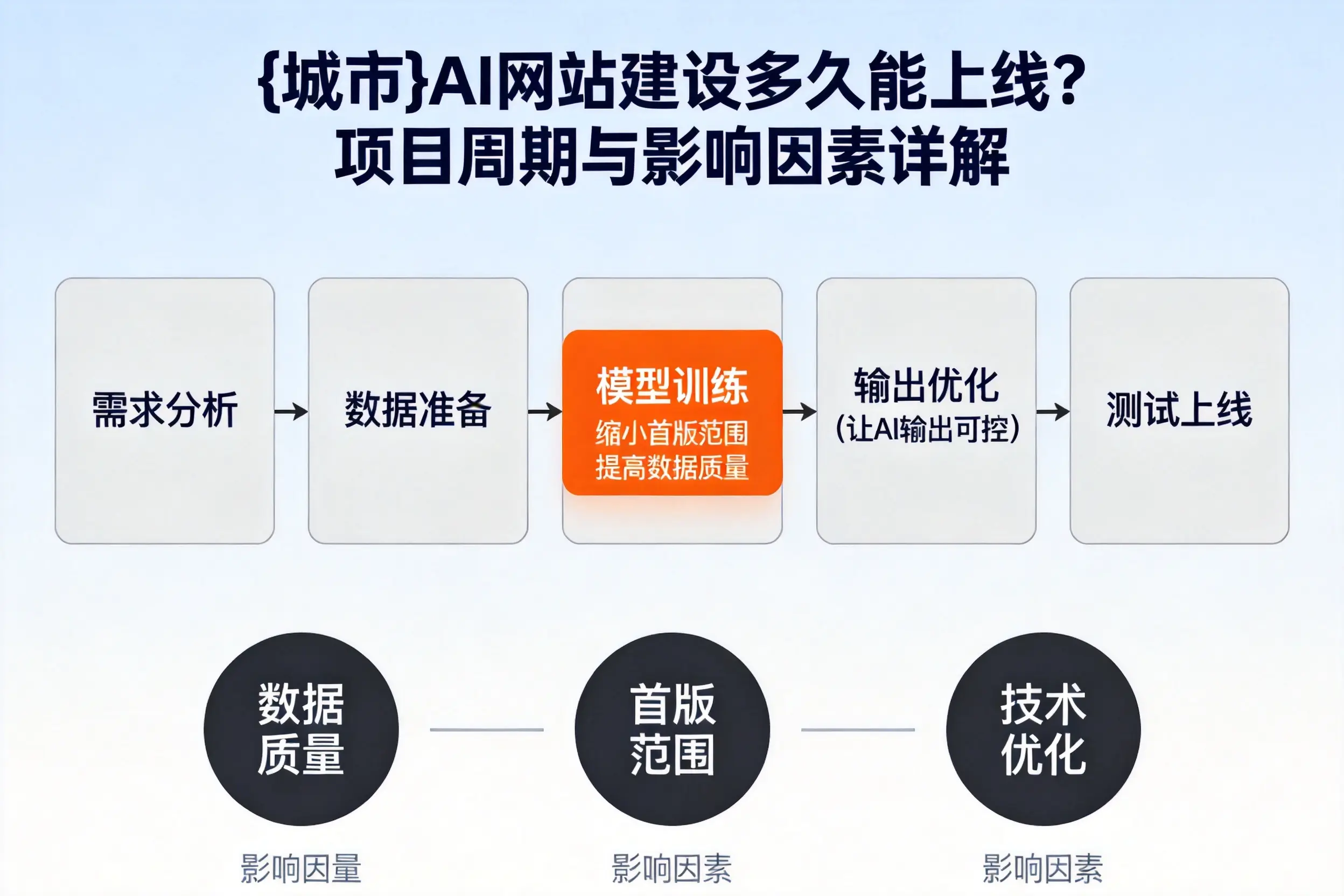 贺州AI网站建设多久能上线?项目周期与影响因素详解