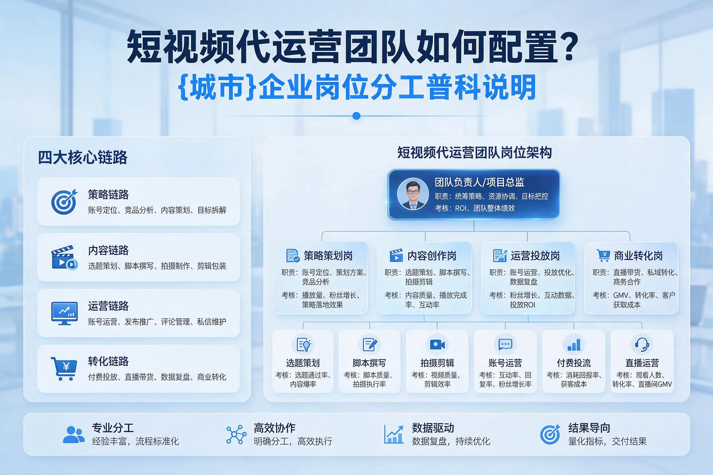 短视频代运营团队如何配置？贺州企业岗位分工科普说明