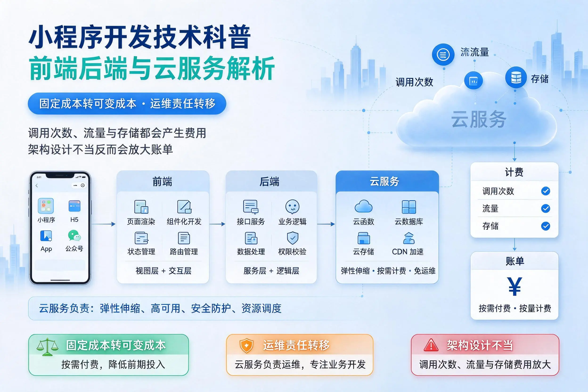 贺州小程序开发技术科普：前端后端与云服务解析