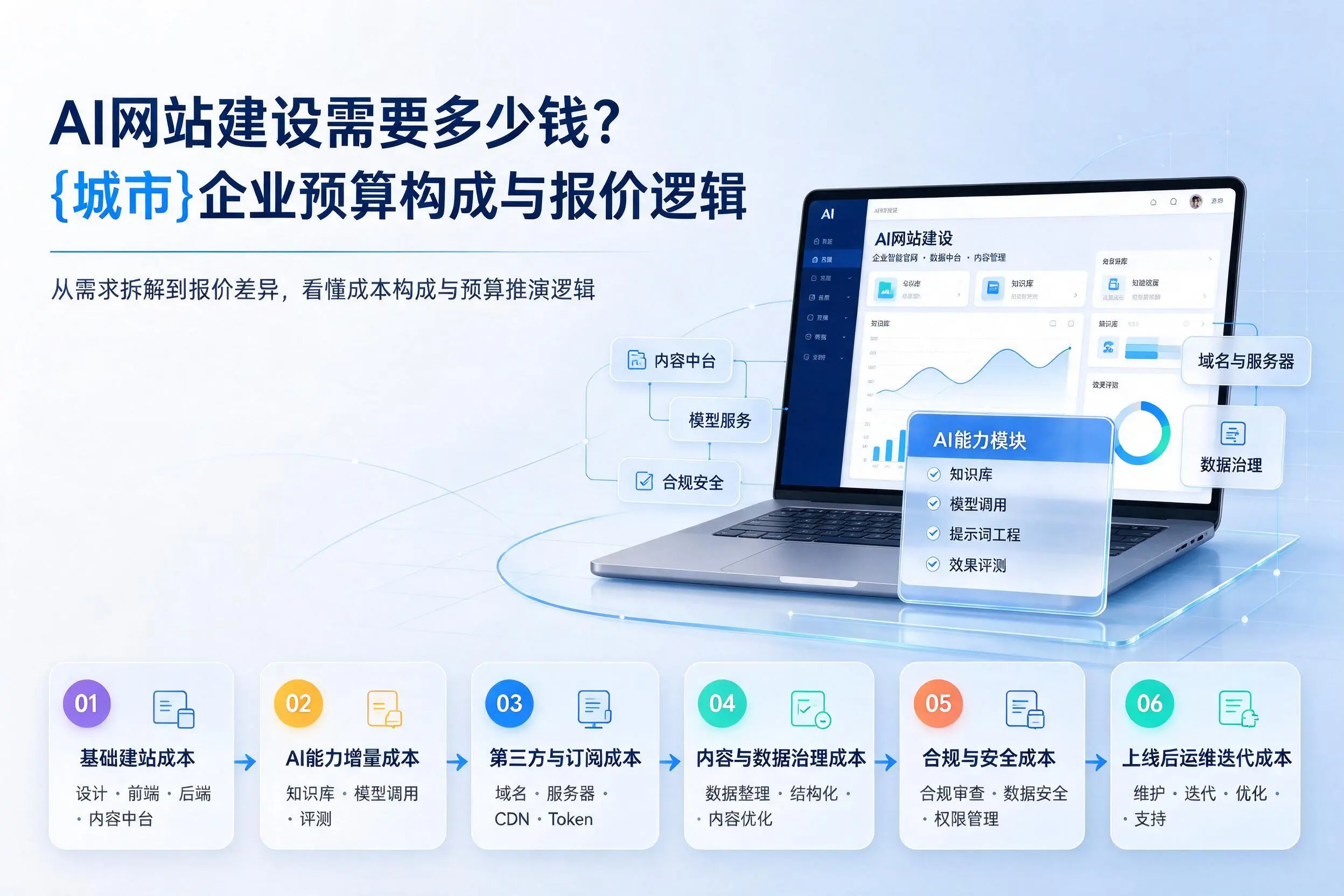 AI网站建设需要多少钱？贺州企业预算构成与报价逻辑