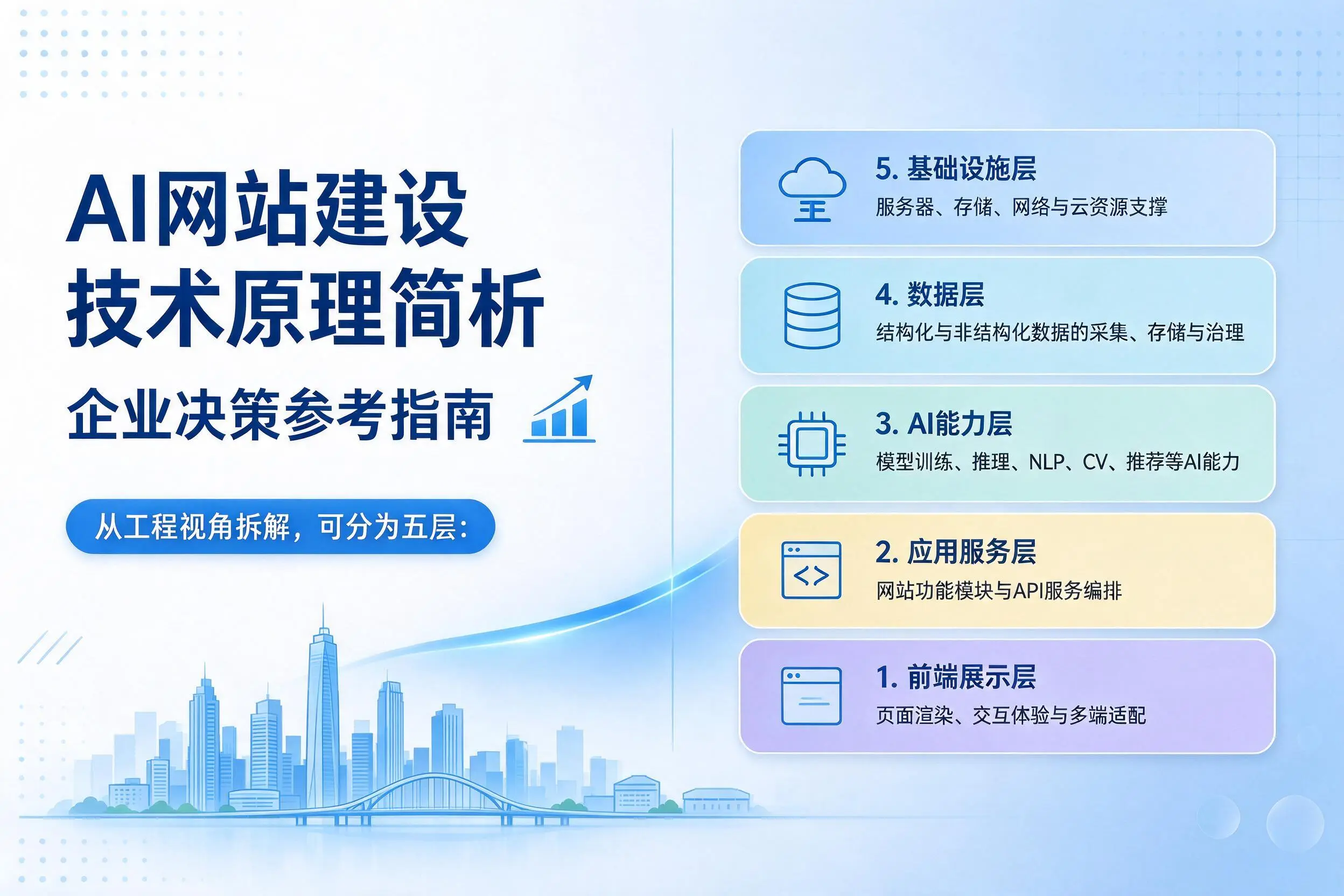 AI网站建设技术原理简析,贺州企业决策参考指南