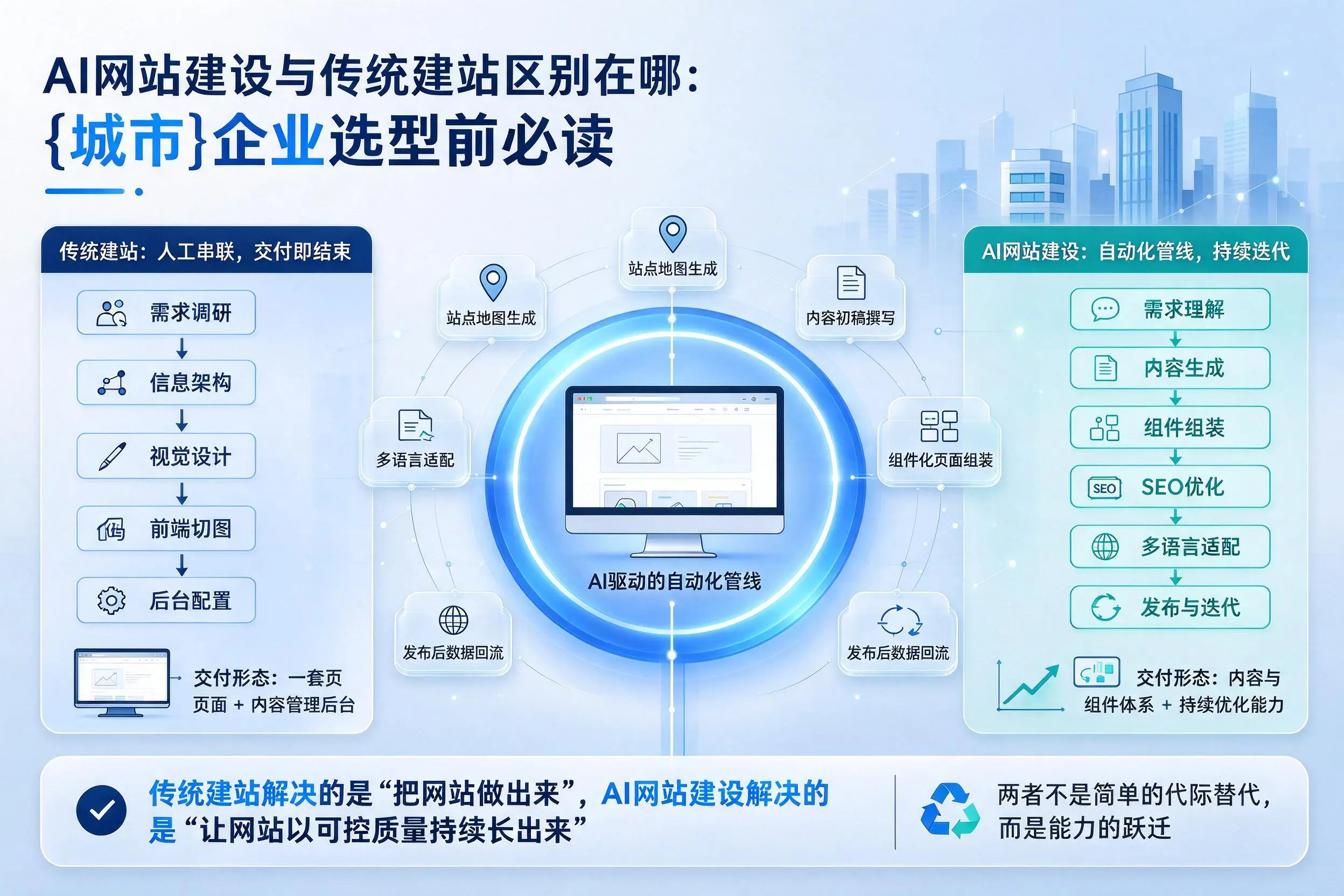 AI网站建设与传统建站区别在哪：贺州企业选型前必读