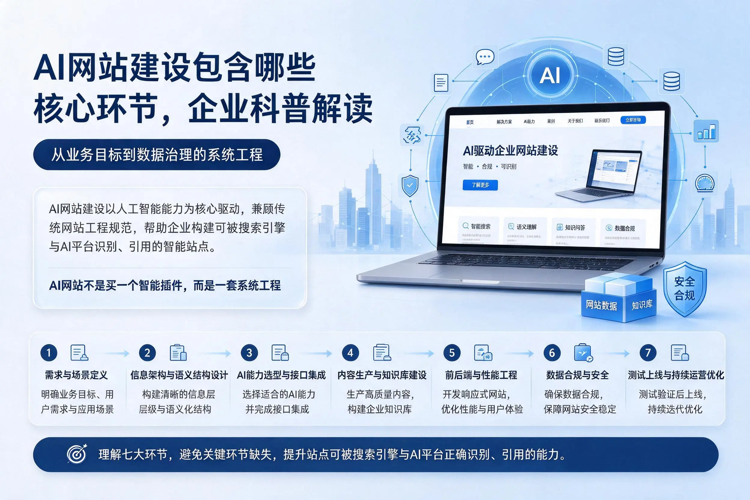 AI网站建设包含哪些核心环节,贺州企业科普解读