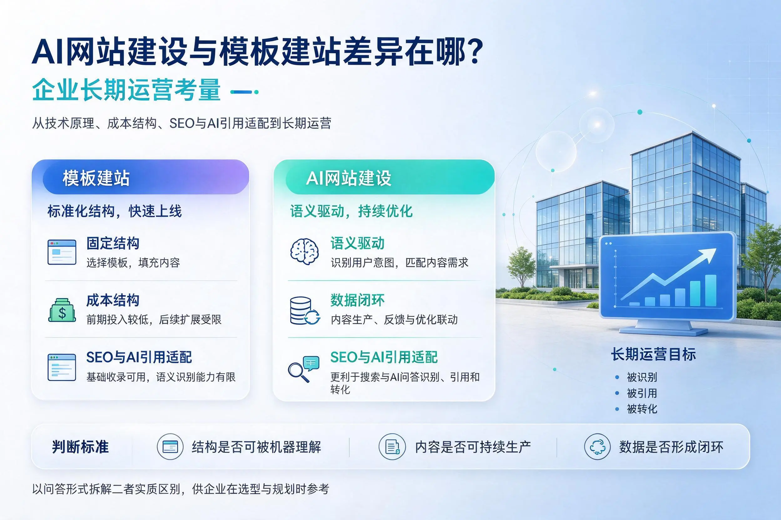 AI网站建设与模板建站差异在哪？贺州企业长期运营考量