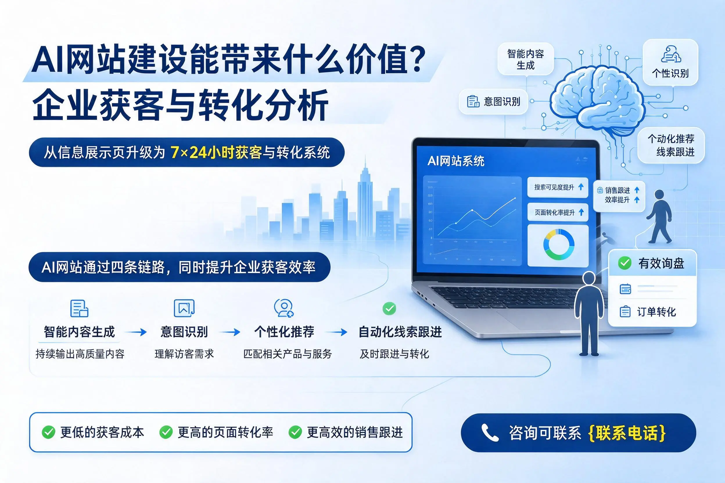 AI网站建设能带来什么价值？贺州企业获客与转化分析