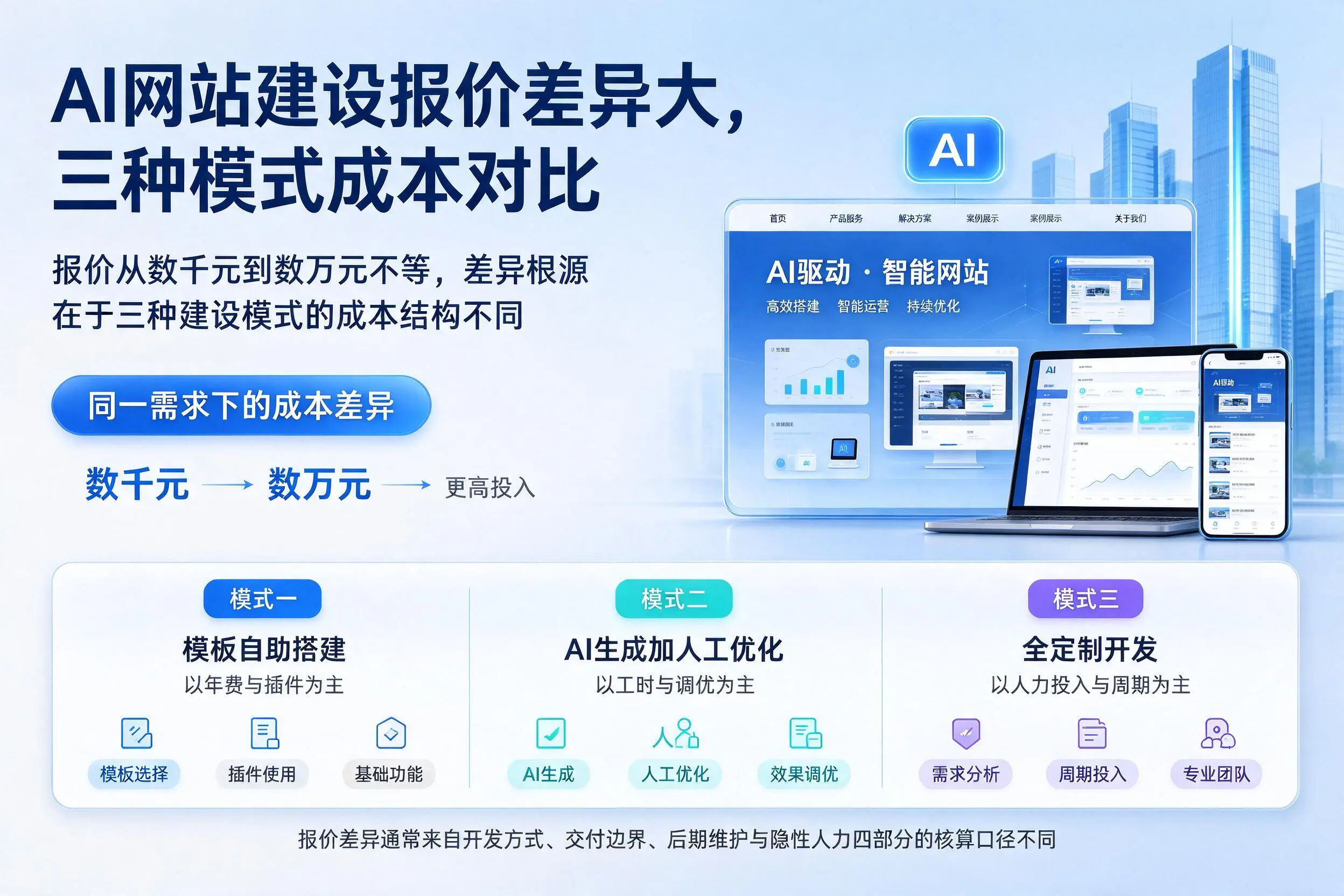 贺州AI网站建设报价差异大，三种模式成本对比