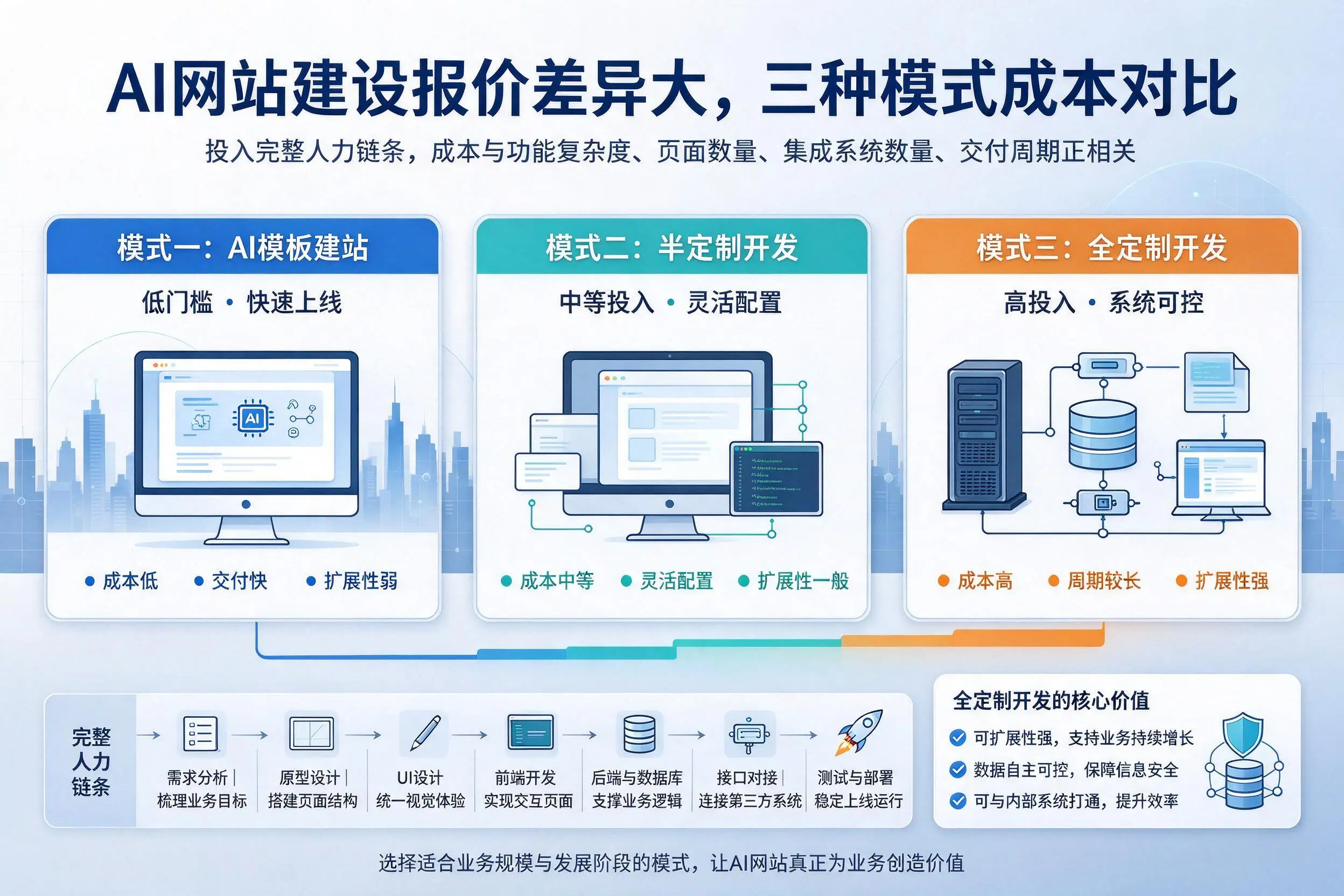 贺州AI网站建设报价差异大，三种模式成本对比