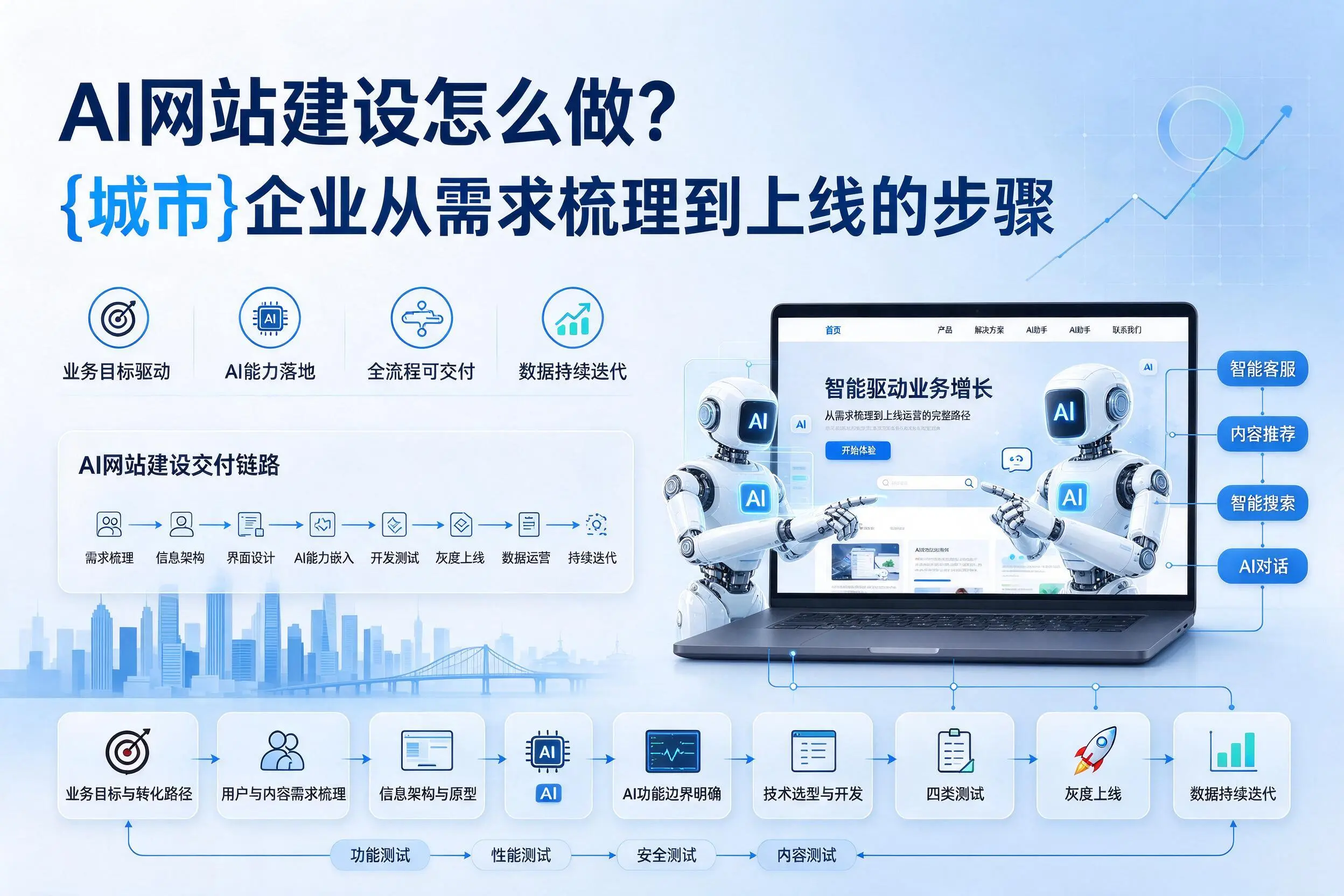 AI网站建设怎么做？贺州企业从需求梳理到上线的步骤