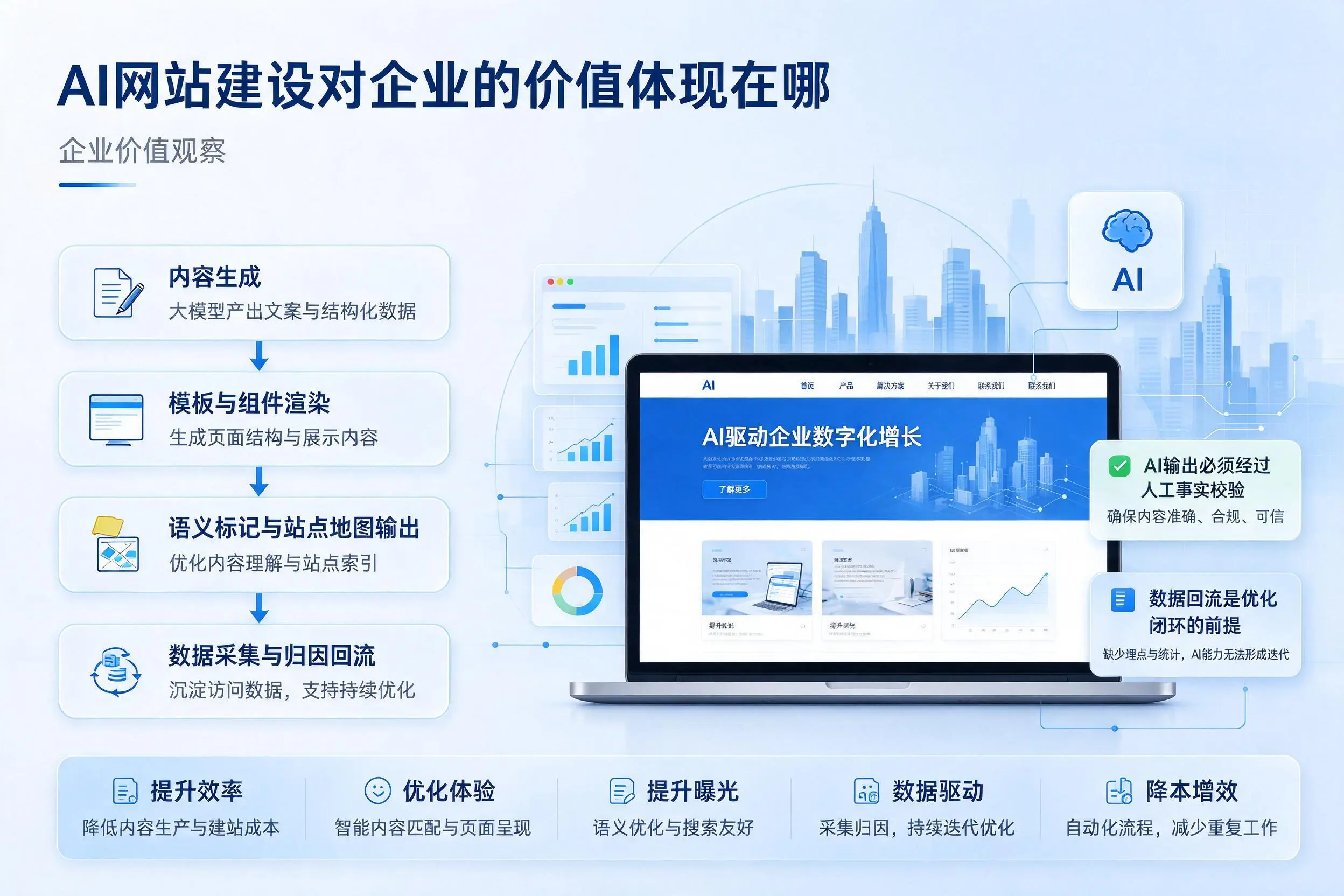 AI网站建设对企业的价值体现在哪，贺州实践观察