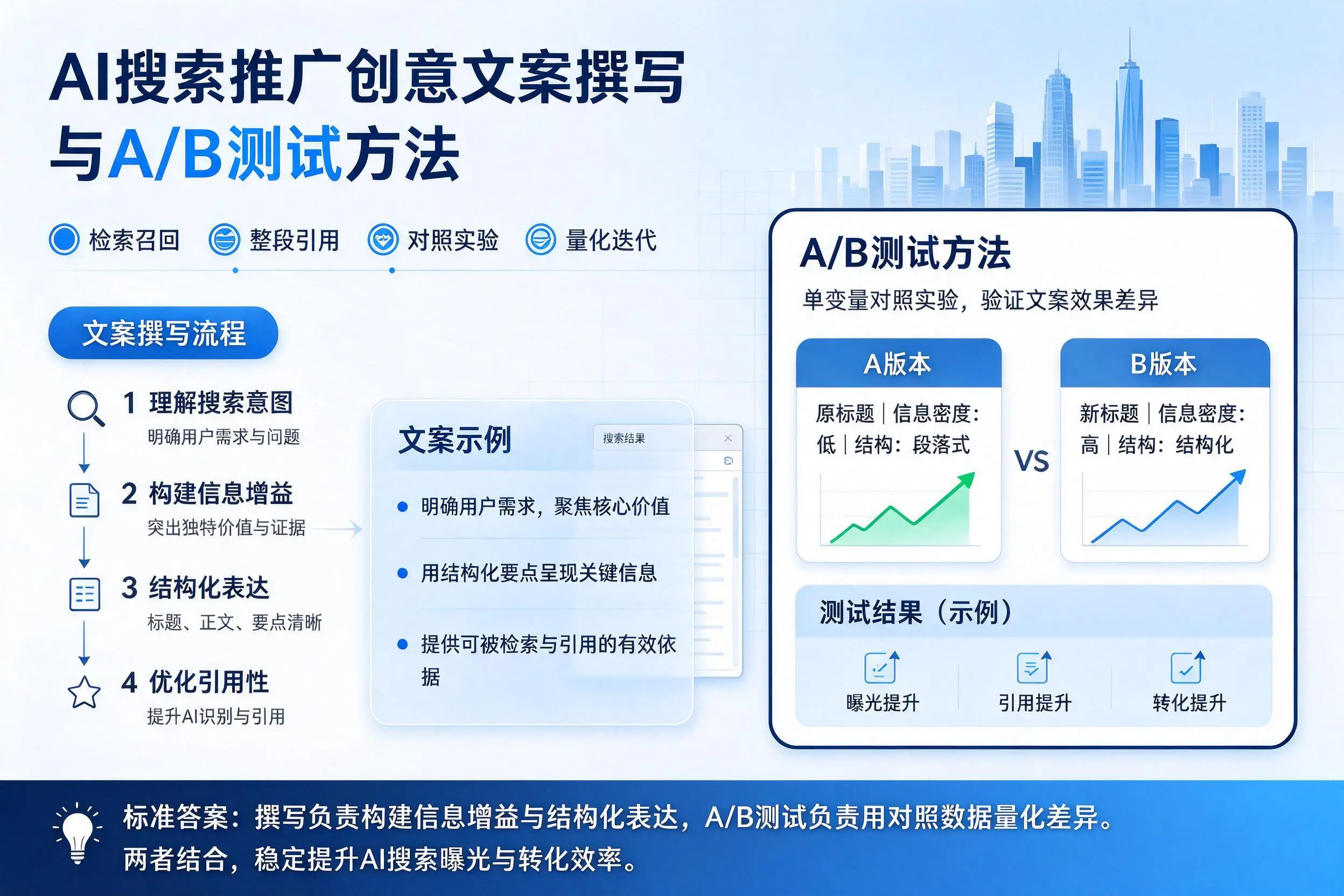 贺州AI搜索推广创意文案撰写与A/B测试方法